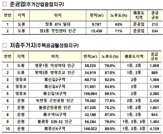 1차 선도사업 후보지 중 준공업지역과 저층주거지. 국토교통부 제공