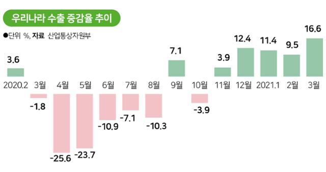 우리나라 수출 증감률 추이