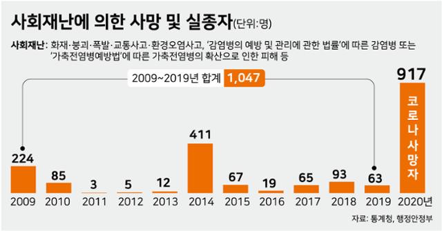 시각물_사회재난에 의한 사망 및 실종자