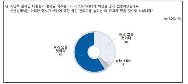 지난달 29일부터 사흘 동안 진행된 여론조사에서 국민 10명 중 6명이 "정부 주요 인사의 공개 접종이 백신 신뢰도를 높이는데 효과가 있다"고 답변했다. 전국지표조사(NBS) 홈페이지 캡처