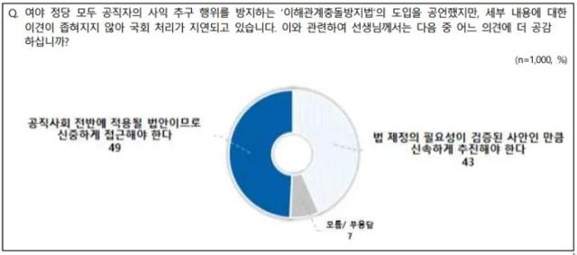 이해충돌방지법 처리에 대해서는 신중한 접근(49%)이 신속 접근(43%)에 비해 근소하게 앞섰다. 전국지표조사(NBS) 홈페이지 캡처