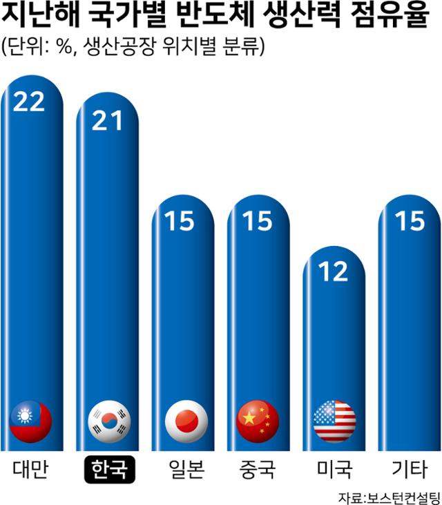 시각물_지난해 국가별 반도체 생산력 점유율