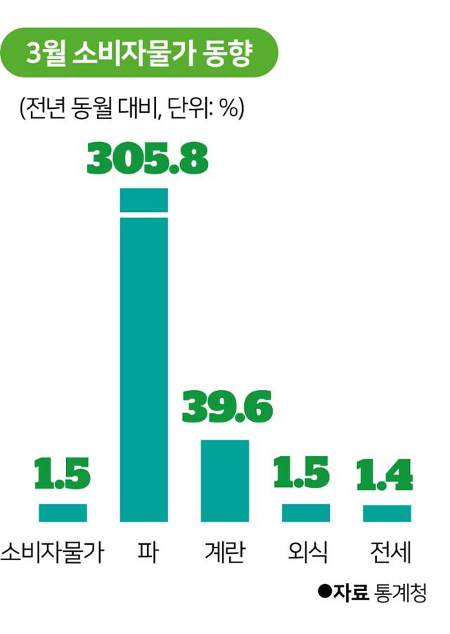 시각물-3월 소비자물가 동향