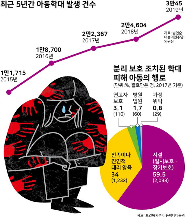 최근 5년간 아동학대 발생 건수.