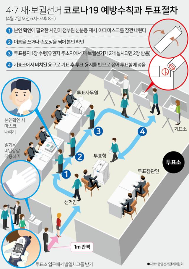 4·7 재·보궐선거 코로나19 예방수칙과 투표절차