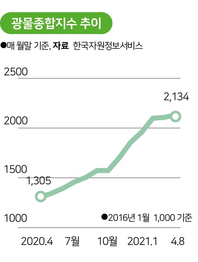 광물종합지수 추이. 송정근 기자