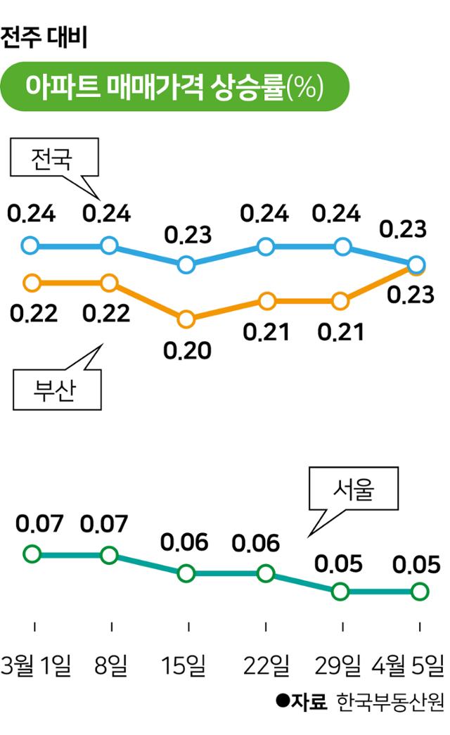 아파트 매매가격 상승률. 그래픽=박구원 기자