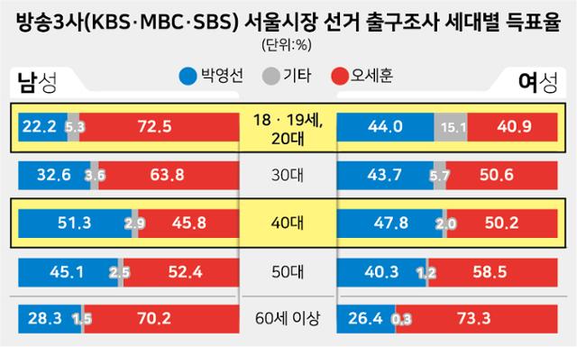 방송3사 서울시장 선거 출구조사 세대별 득표율. 그래픽=강준구 기자