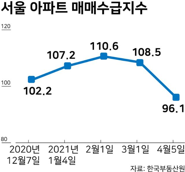 서울 아파트 매매수급지수. 그래픽=강준구 기자