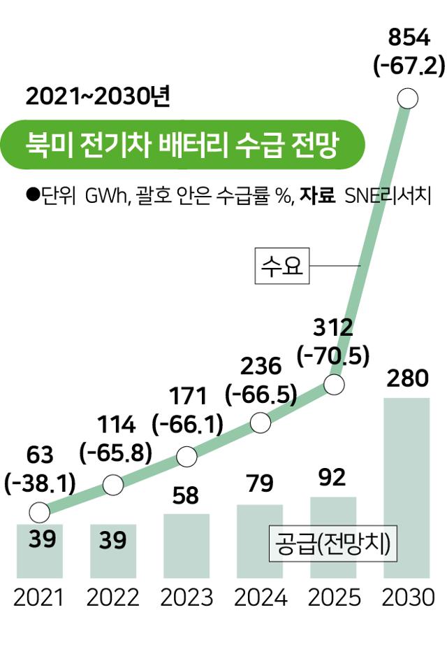 북미 전기차 배터리 수급 전망