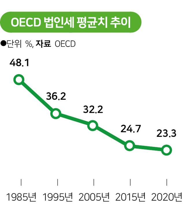 OECD 법인세 평균치 추이.jpg