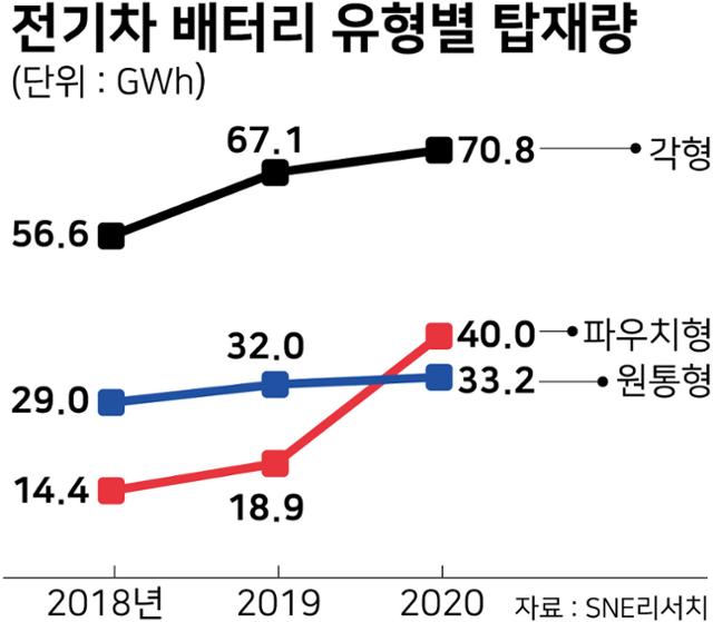 시각물_전기차 배터리 유형별 탑재량