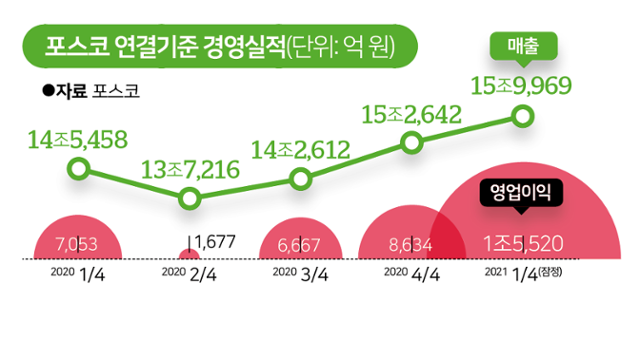 포스코 연결기준 경영실적. 그래픽=김대훈 기자