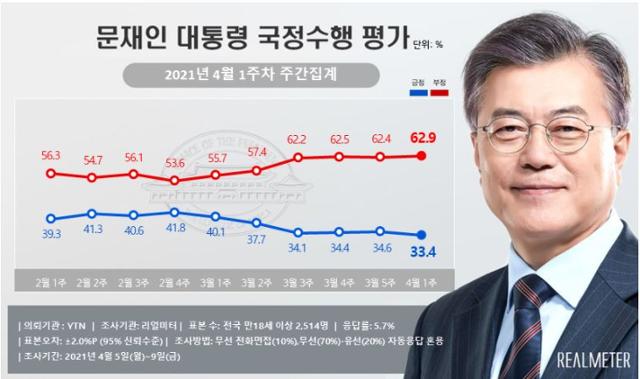 리얼미터의 4월 1주차 정례조사 결과 문재인 대통령의 국정지지도가 역대 최저치인 33.4%로 나타났다. 리얼미터 홈페이지 캡처