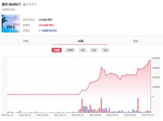 '롤린' 저작권은 역주행 이후 1,200% 이상의 수익률을 기록했다. 뮤직카우 캡처