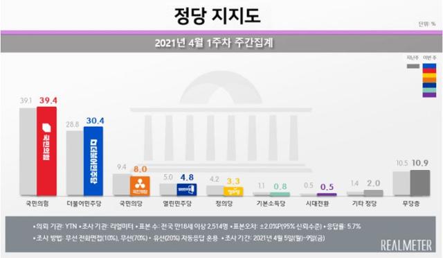 리얼미터가 발표한 4월 1주차 정당지지도. 리얼미터 홈페이지 캡처