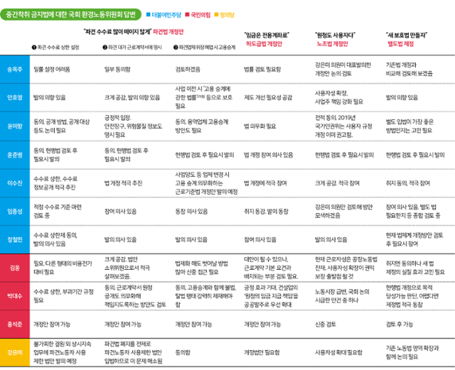 중간착취 금지법에 대한 국회 환경노동위원회 위원들의 답변. 그래픽=김대훈 기자