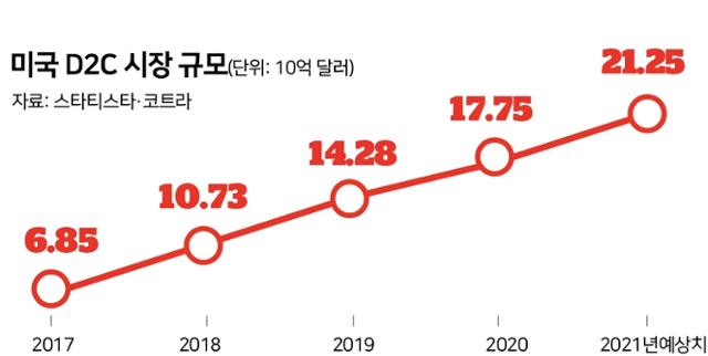 미국 D2C 시장 성장 추이. 그래픽=박구원 기자