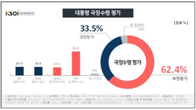 한국사회여론연구소(한사연)의 4월 1주차 조사에서도 대통령 국정 수행 긍정평가가 하락해 33.5%를 기록했다. 한사연 홈페이지 캡처