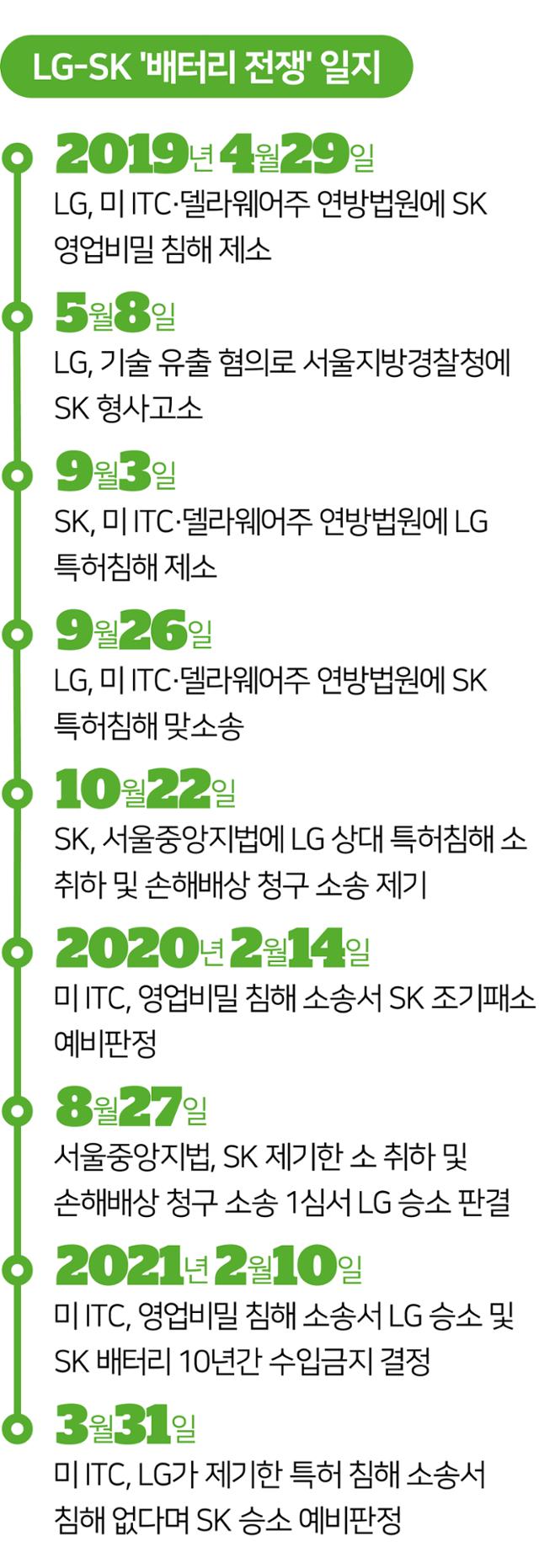 시각물-LG-SK '배터리 전쟁' 일지