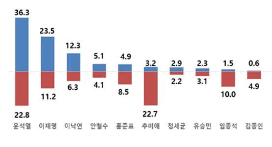 대선주자 후보군 기준으로, 선호도(파란색)와 비선호도(빨간색) 조사 결과다. 단위는 %. 리얼미터 제공