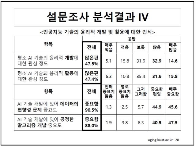 AI 분야 연구자 158명을 대상으로 한 설문조사 중 일부. 카이스트 제공