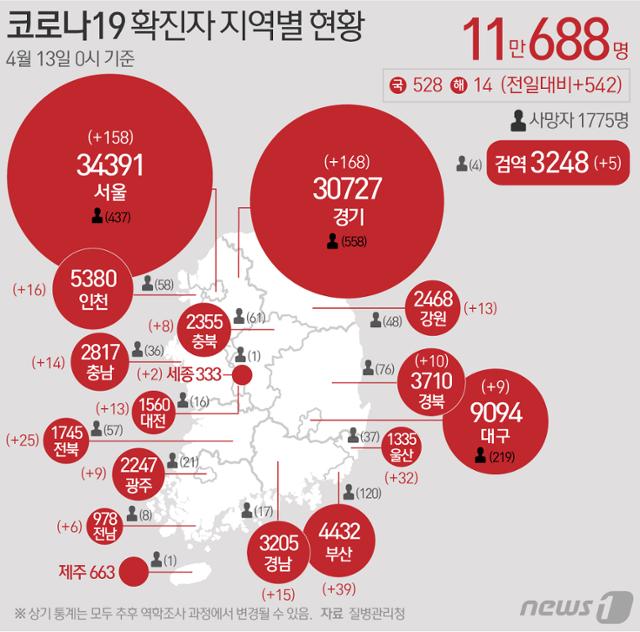 13일 질병관리청 중앙방역대책본부에 따르면 이날 0시 기준 국내 코로나19 누적 확진자는 542명 증가한 11만688명으로 나타났다. 뉴스1