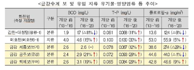 금강수계 유기물 영양염류 등 추이