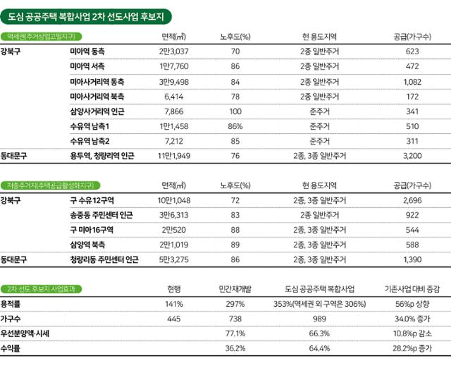 도심 공공주택 복합사업 2차 선도사업 후보지. 그래픽=송정근 기자