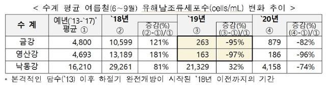 보 개방에 따른 녹조 변화 추이