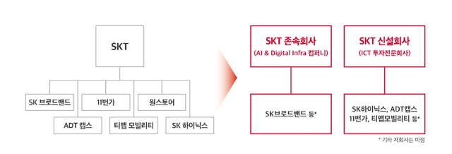 SKT의 인적분할 이후 조직도. SK텔레콤 제공