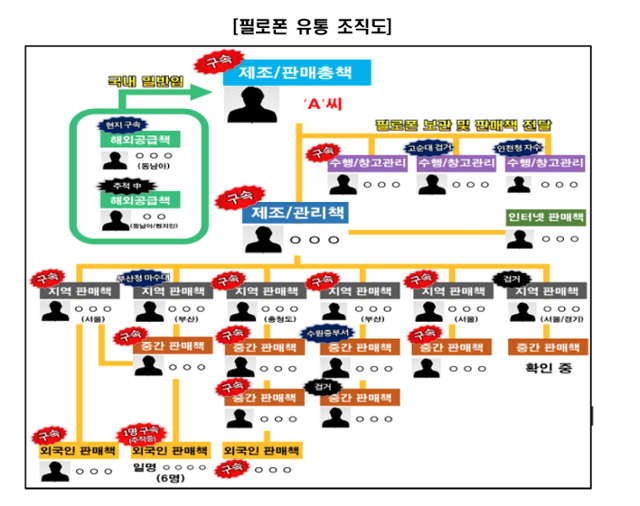 서울경찰청 마약수사대가 태국에서 필로폰을 밀반입해 국내에서 제조·유통한 일당을 붙잡았다. 사진은 해당 일당들의 조직도. 서울경찰청 제공