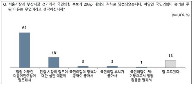 한국리서치·코리아리서치·케이스탯·엠브레인 제공