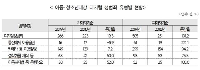 2019년 아동청소년 대상 디지털 성범죄 유형별 현황. 여가부 제공