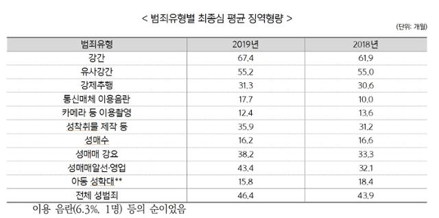 2019년 범죄유형별 최종심 징역 평균 형량. 여가부 제공