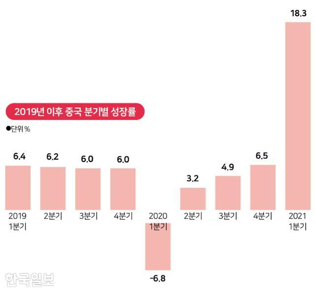 2019년 이후 중국 분기별 성장률. 그래픽=송정근기자