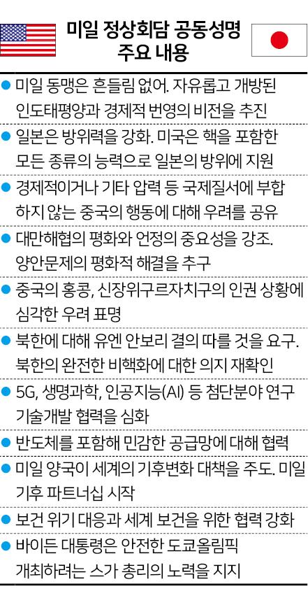 미일 정상회담 공동성명 요지