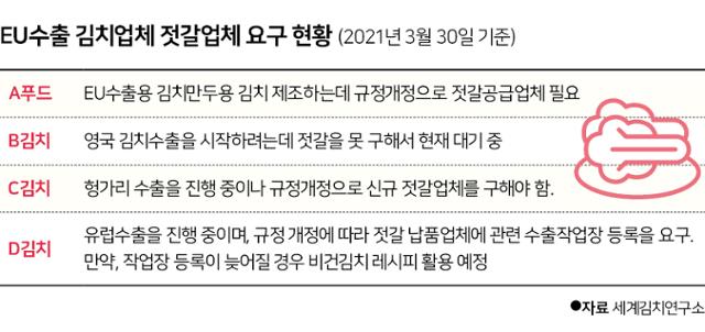 EU에 김치를 수출하는 업체들의 현재 상황. 그래픽=신동준 기자