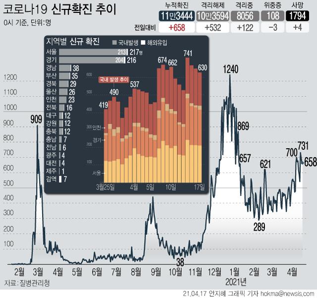 17일 0시 기준 국내 누적 코로나19 확진자는 전날보다 658명 증가한 11만3444명이다. 신규 국내 발생 확진자는 630명, 해외 유입은 28명이다. 사망자는 4명 늘어 누적 1794명이다. 뉴시스