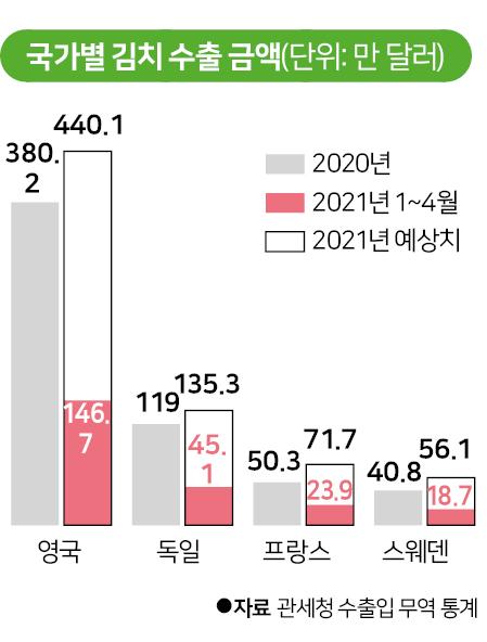 유럽 주요 국가 김치수출 금액. 그래픽=신동준 기자