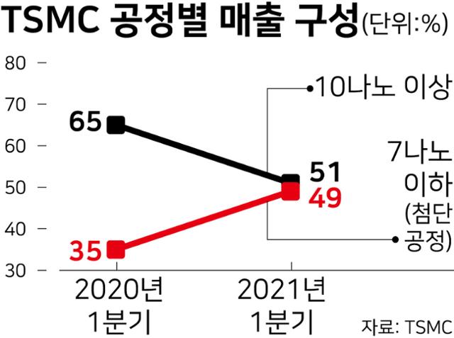 시각물_TSMC 공정별 매출 구성