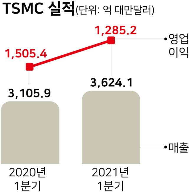 시각물_TSMC 실적