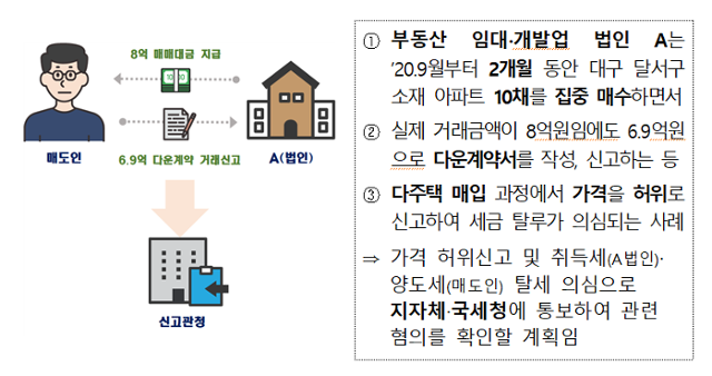 법인이 다운계약을 통해 아파트 10채를 집중 매입한 사례. 국토교통부 제공