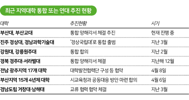 시각물_최근 지역대학 통합 또는 연대 추진 현황