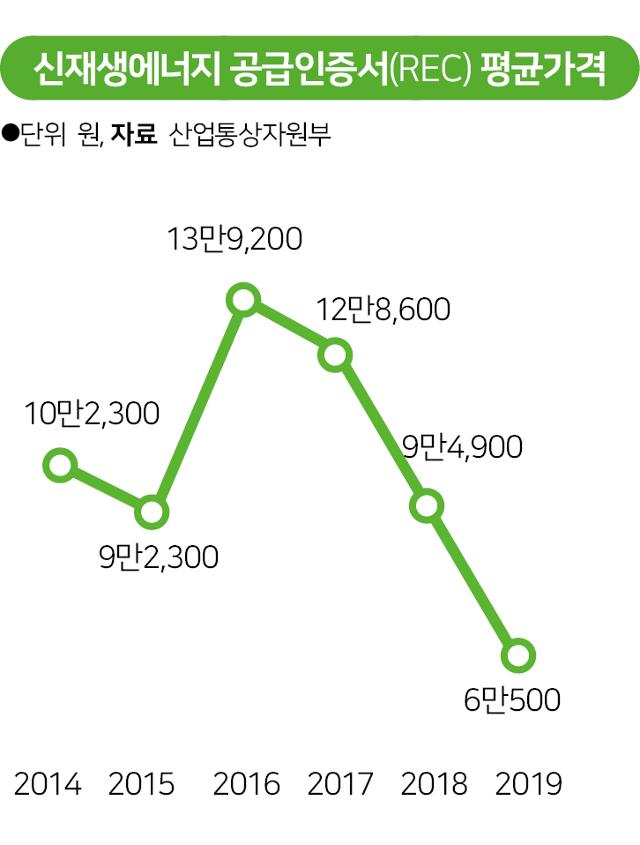 신재생에너지 공급인증서(REC) 평균가격.jpg