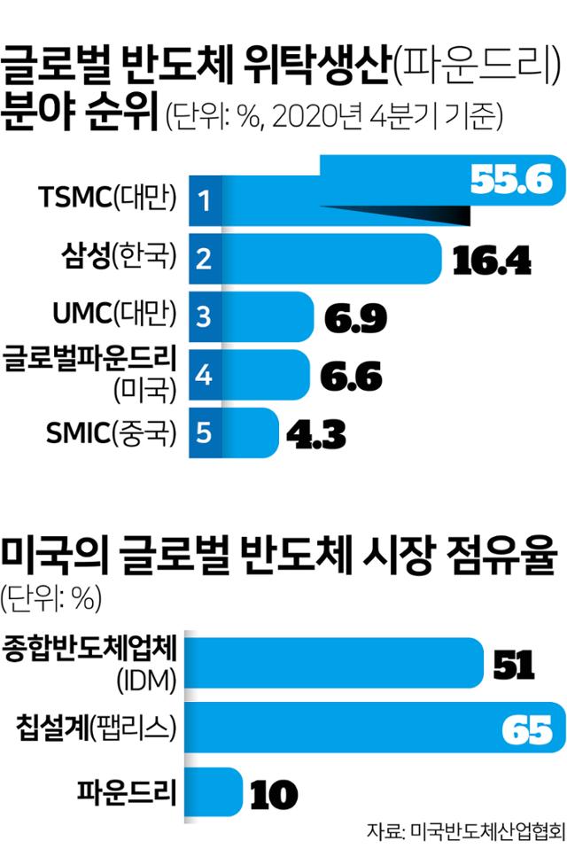 시각물-글로벌 반도체 위탁생산(파운드리) 분야 순위, 미국의 글로벌 반도체 시장 점유율