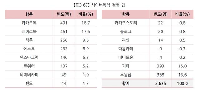 학생들이 사이버 폭력을 경험한 애플리케이션. 푸른나무재단