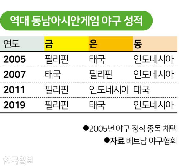 역대 동남아시안게임 야구 성적. 그래픽=박구원 기자