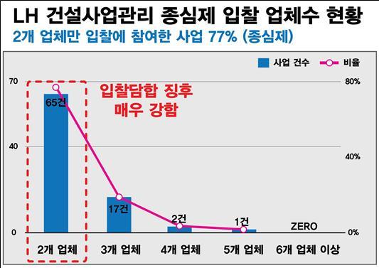 LH가 발주한 건설사업관리 용역 중 종합심사낙찰제에 2개 업체만 입찰한 경우가 77%에 달했다. 경실련 제공