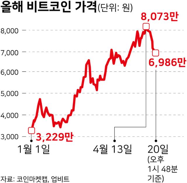 올해 비트코인 가격 변화. 그래픽=강준구 기자